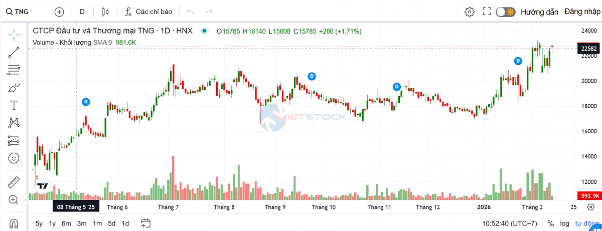 Phó Chủ tịch Dệt may TNG đăng ký mua 5,5 triệu cổ phiếu công ty