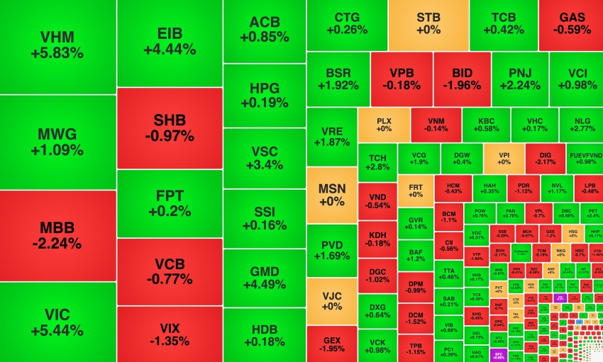 EIB tiếp tục 'hút' tiền, một mã phân bón lập đỉnh mới