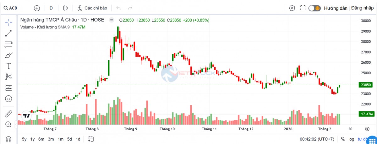 Em gái thành viên HĐQT ACB bán 2,2 triệu cổ phiếu ngân hàng
