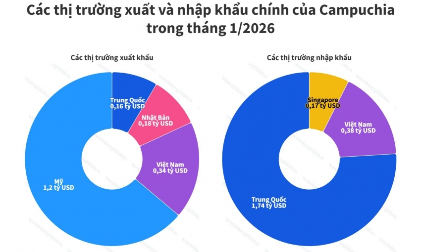Campuchia xuất khẩu gần 3 tỷ USD hàng hóa trong tháng đầu năm 2026