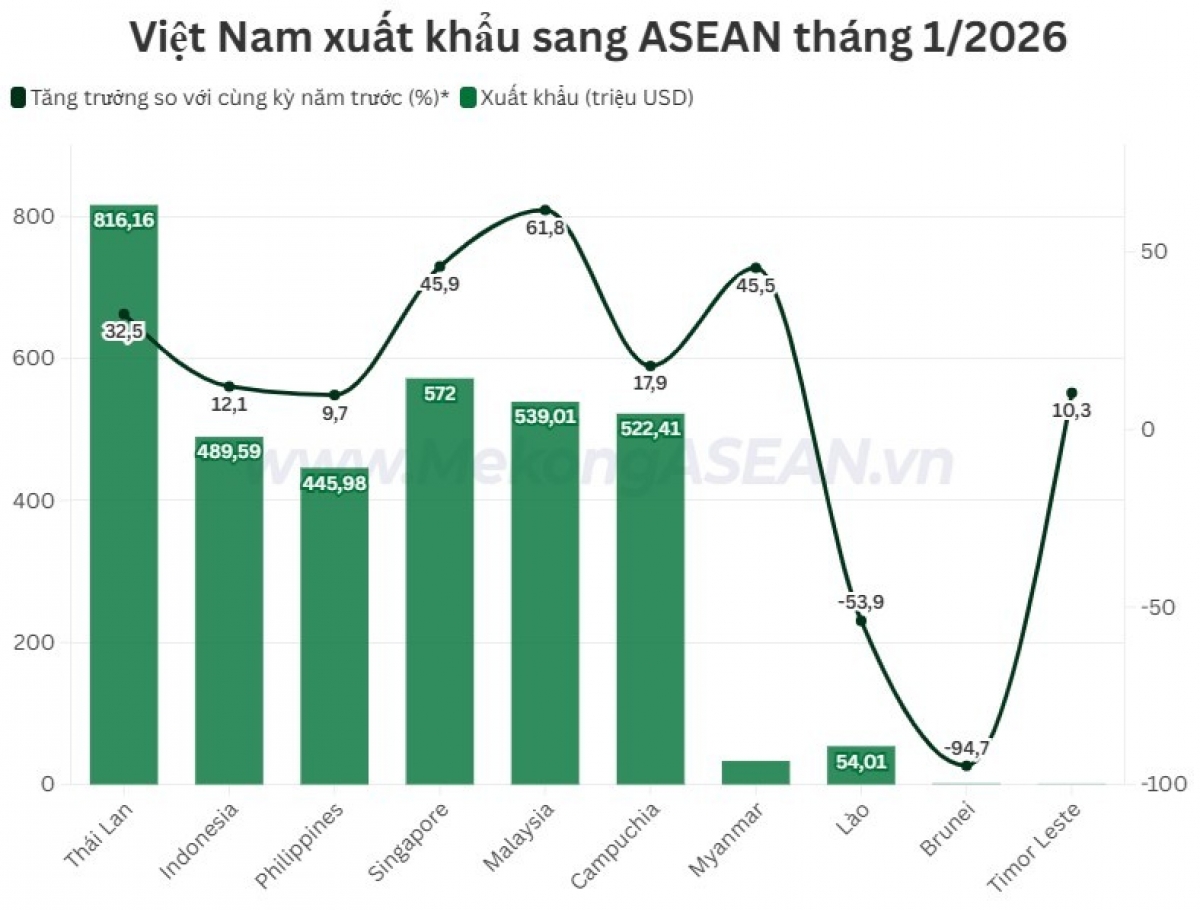 Mặt hàng nào Việt Nam xuất khẩu nhiều nhất sang ASEAN trong tháng 1/2026?插图