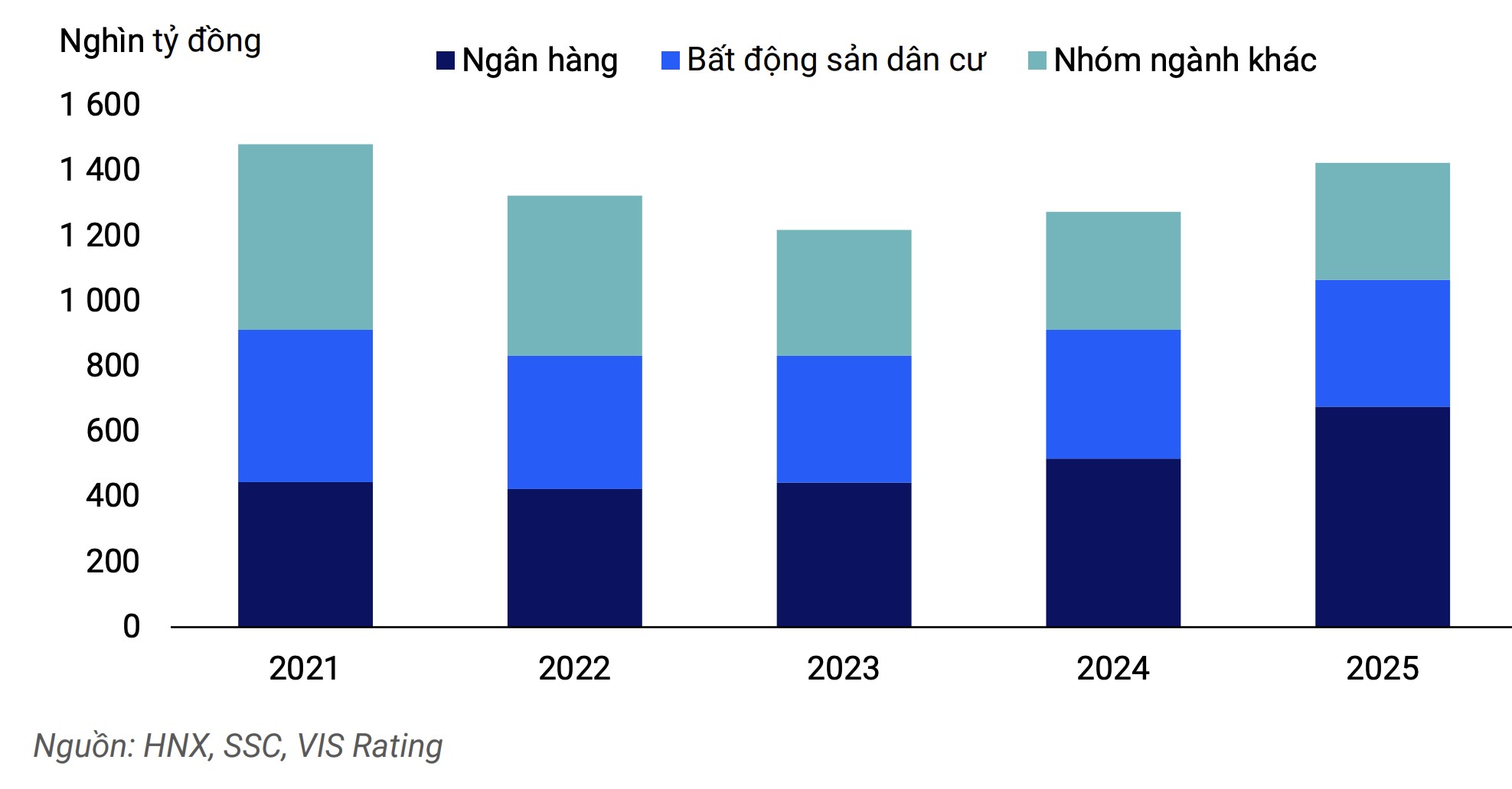 'Trái phiếu doanh nghiệp cải thiện về số lượng và chất lượng'