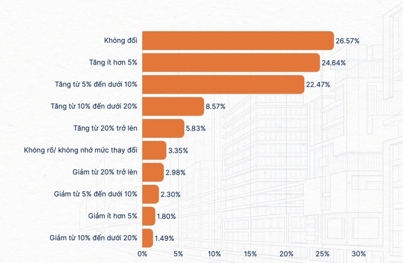 Tỷ lệ tăng/ giảm lương của người lao động Việt Nam trong năm 2025. Biểu đồ: Báo cáo Lương và thị trường lao động 2026 của Navigos Group.