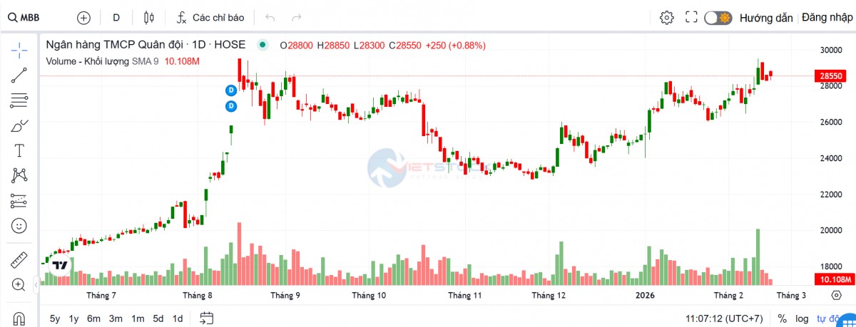 MB lì xì 100 cổ phiếu cho mỗi nhân viên