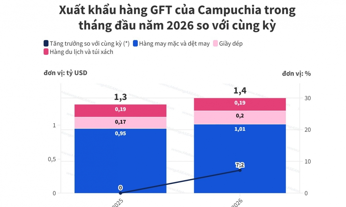 Campuchia xuất khẩu gần 1 4 tỷ USD hàng may mặc giầy dép đầu năm 2026插图 Campuchia xuất khẩu gần 1 4 tỷ USD hàng may mặc giầy dép đầu năm 2026插图