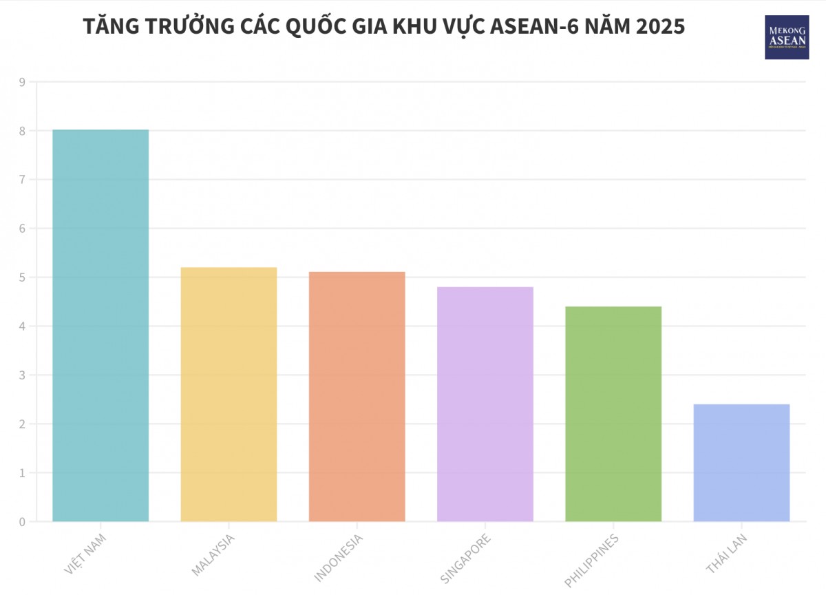 Toàn cảnh kinh tế ASEAN-6 năm 2025 Toàn cảnh kinh tế ASEAN-6 năm 2025