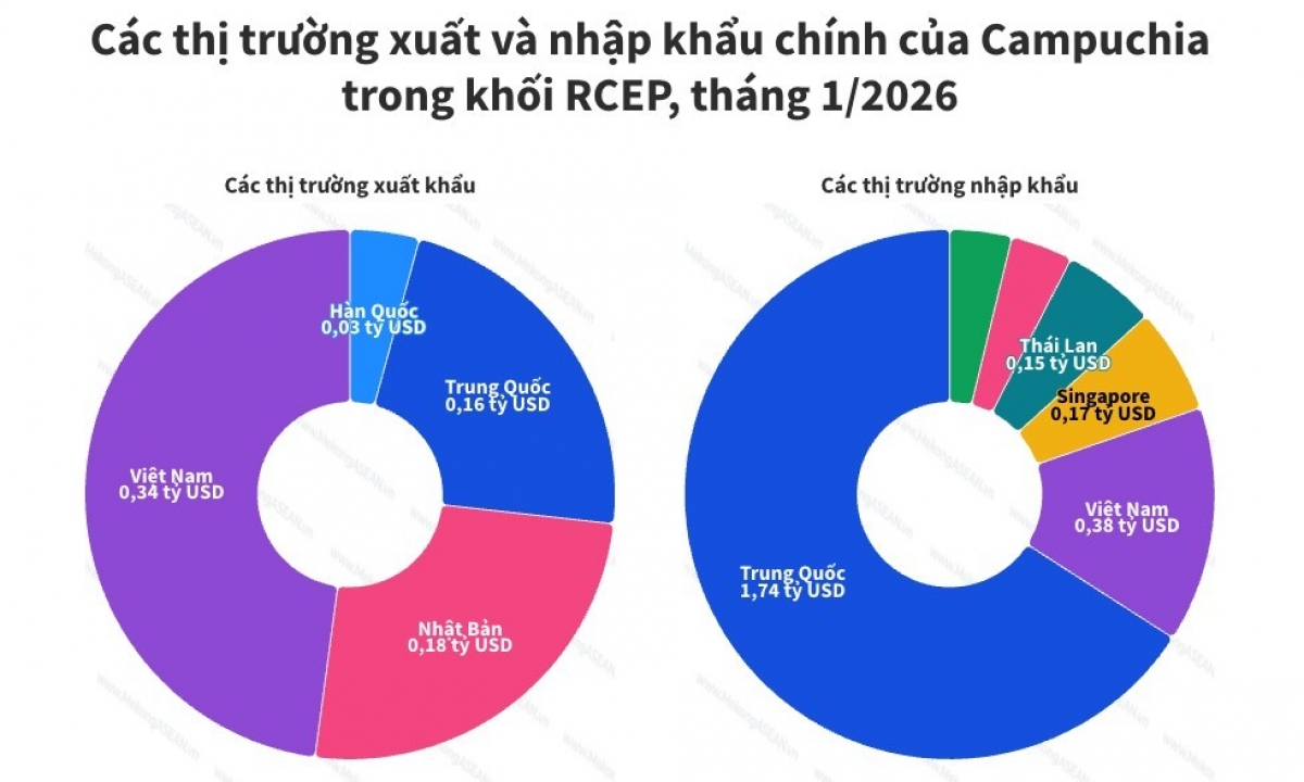Thương mại Campuchia RCEP vượt 3 7 tỷ USD ngay tháng đầu năm 2026插图 Thương mại Campuchia RCEP vượt 3 7 tỷ USD ngay tháng đầu năm 2026插图