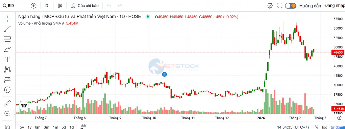 BIDV lãi gần 3.000 tỷ đồng tháng đầu năm, dư nợ vượt 2,3 triệu tỷ đồng