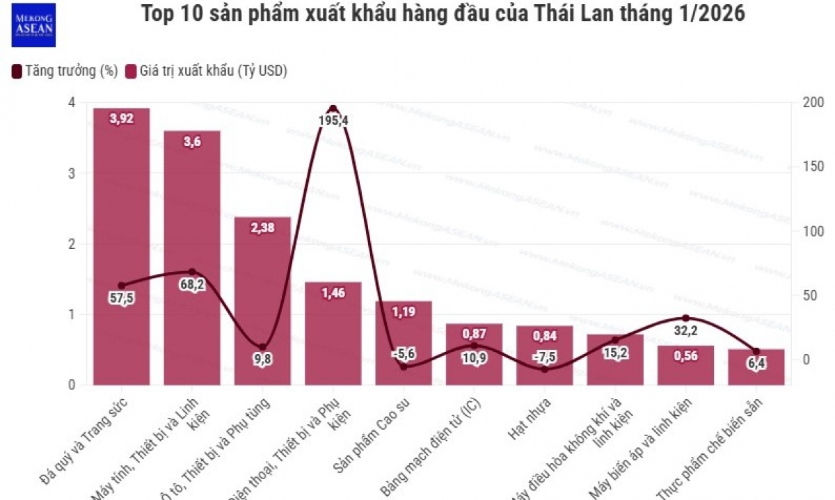 Xuất khẩu Thái Lan tháng 1 2026 chạm đỉnh nhờ làn sóng công nghệ插图