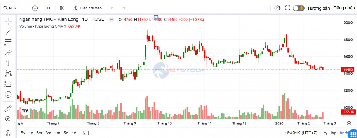 KienlongBank phát hành 1.000 tỷ đồng trái phiếu kỳ hạn 7 năm