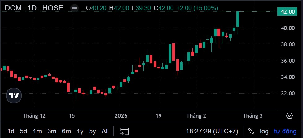 Phân bón Cà Mau xuất khẩu lô hàng đầu tiên sang Mỹ