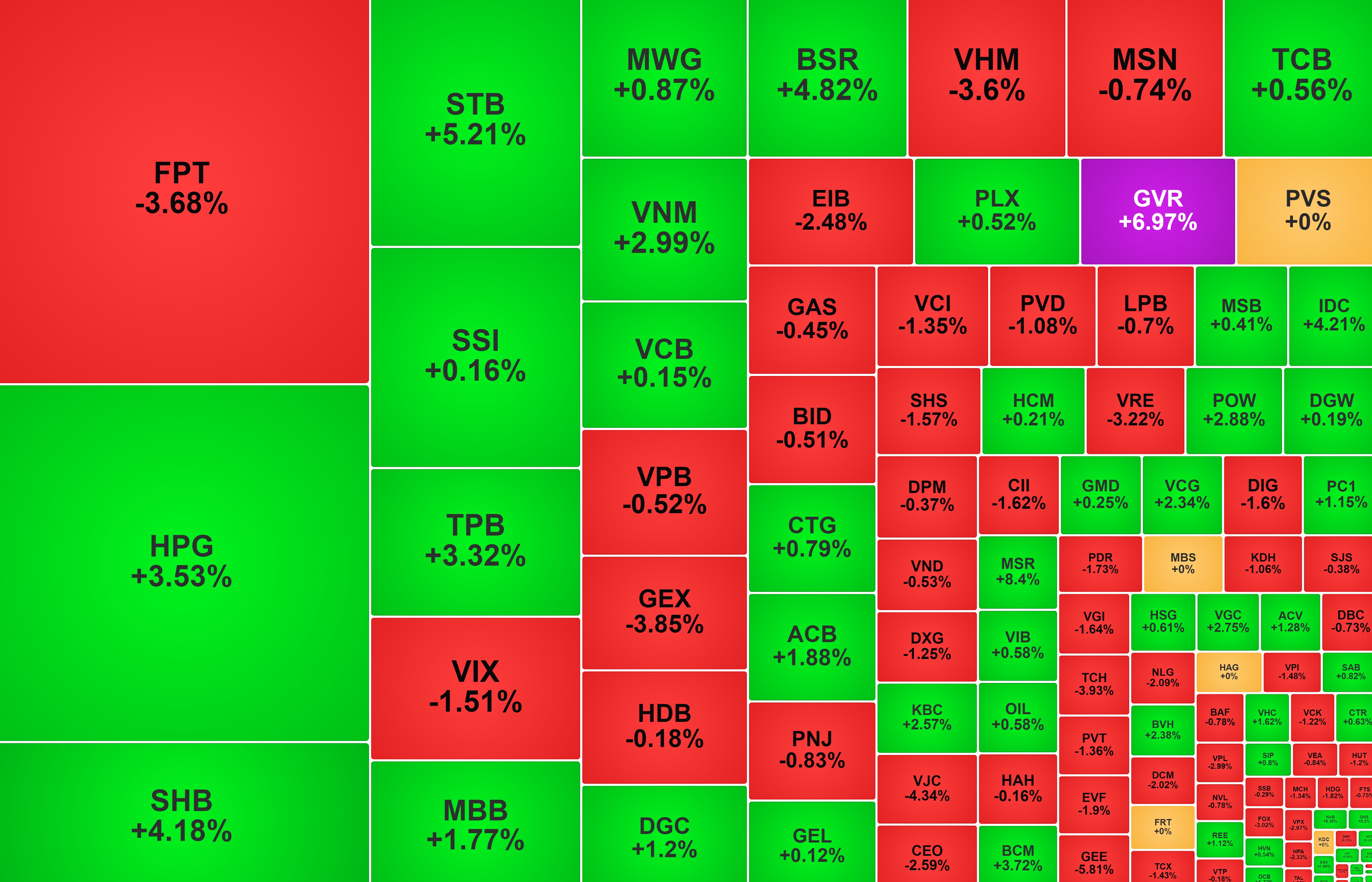 Khối ngoại 'săn đón' HPG, tiếp tục bán mạnh FPT