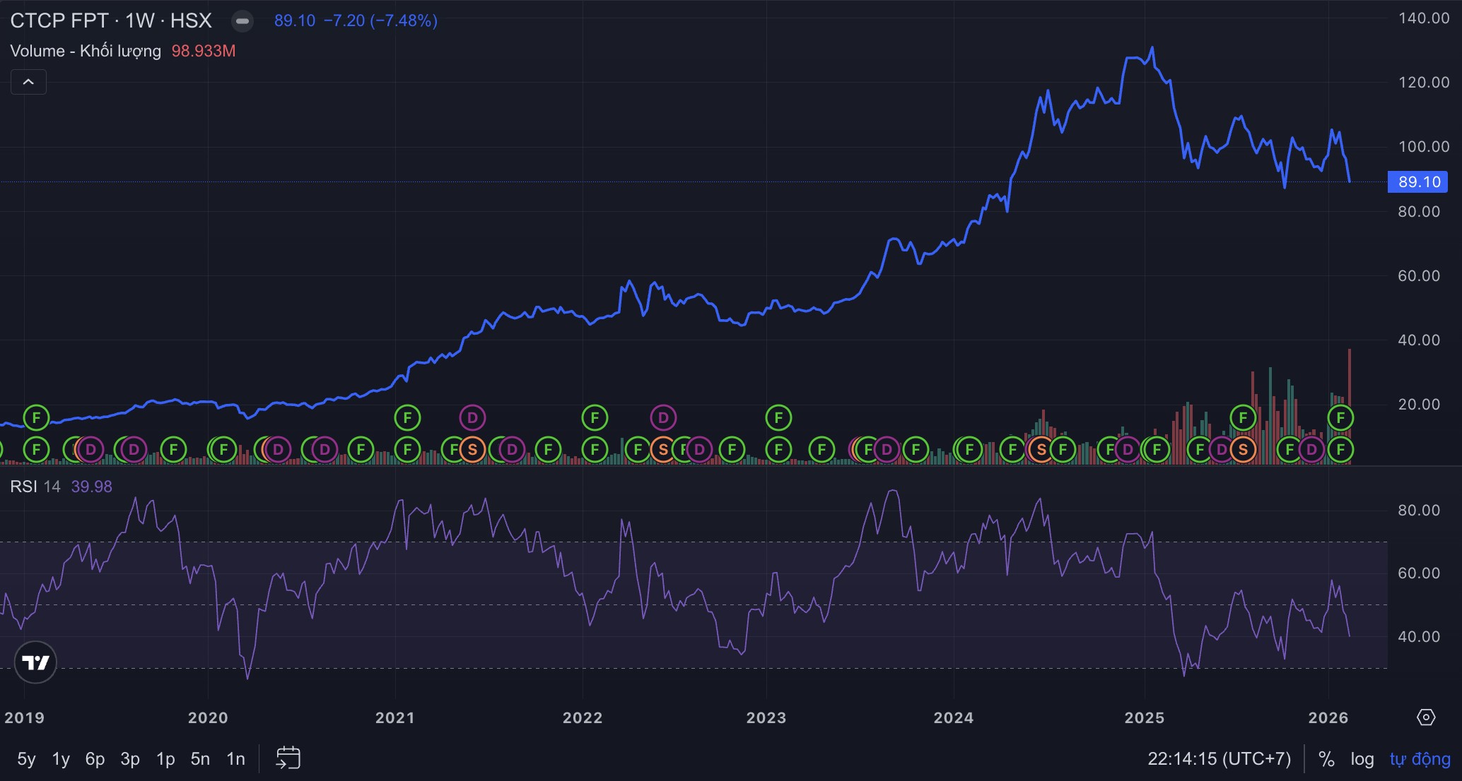 Vì đâu cổ phiếu FPT 'lao dốc' Vì đâu cổ phiếu FPT 'lao dốc'