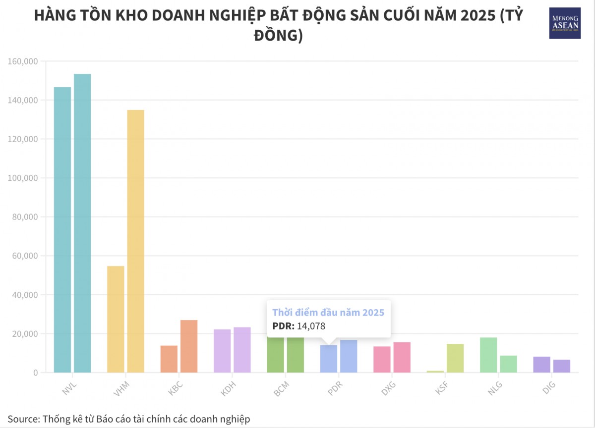 Hàng tồn kho các doanh nghiệp địa ốc năm 2025
