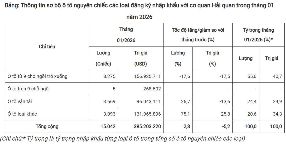 Sửa đổi quy định về đấu giá hạn ngạch thuế quan nhập khẩu ô tô đã qua sử dụng