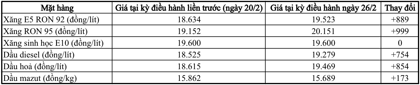 Giá xăng RON 95 vượt mốc 20.000 đồng/lít Giá xăng RON 95 vượt mốc 20.000 đồng/lít