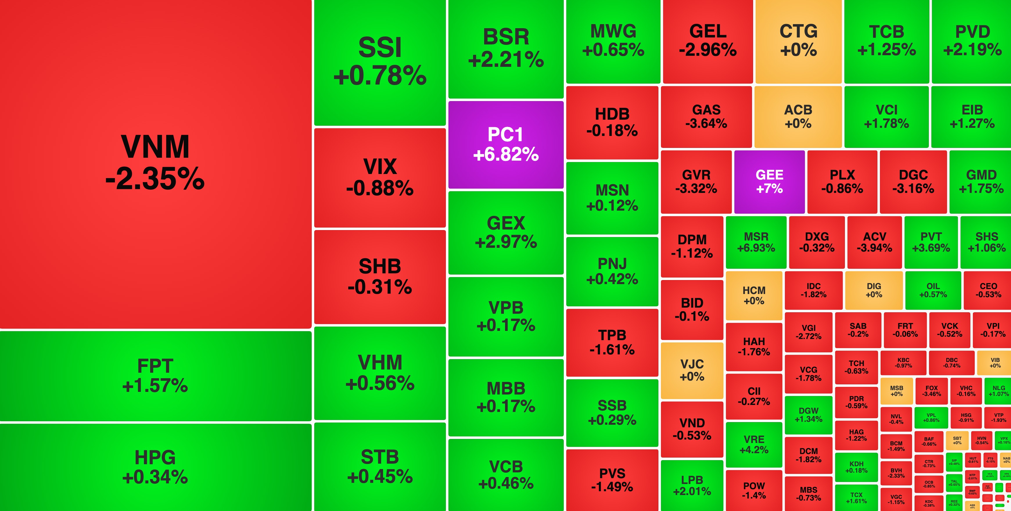 VIC trở lại giúp VN-Index tăng tốc, FPT hồi phục nhờ dòng tiền nội VIC trở lại giúp VN-Index tăng tốc, FPT hồi phục nhờ dòng tiền nội