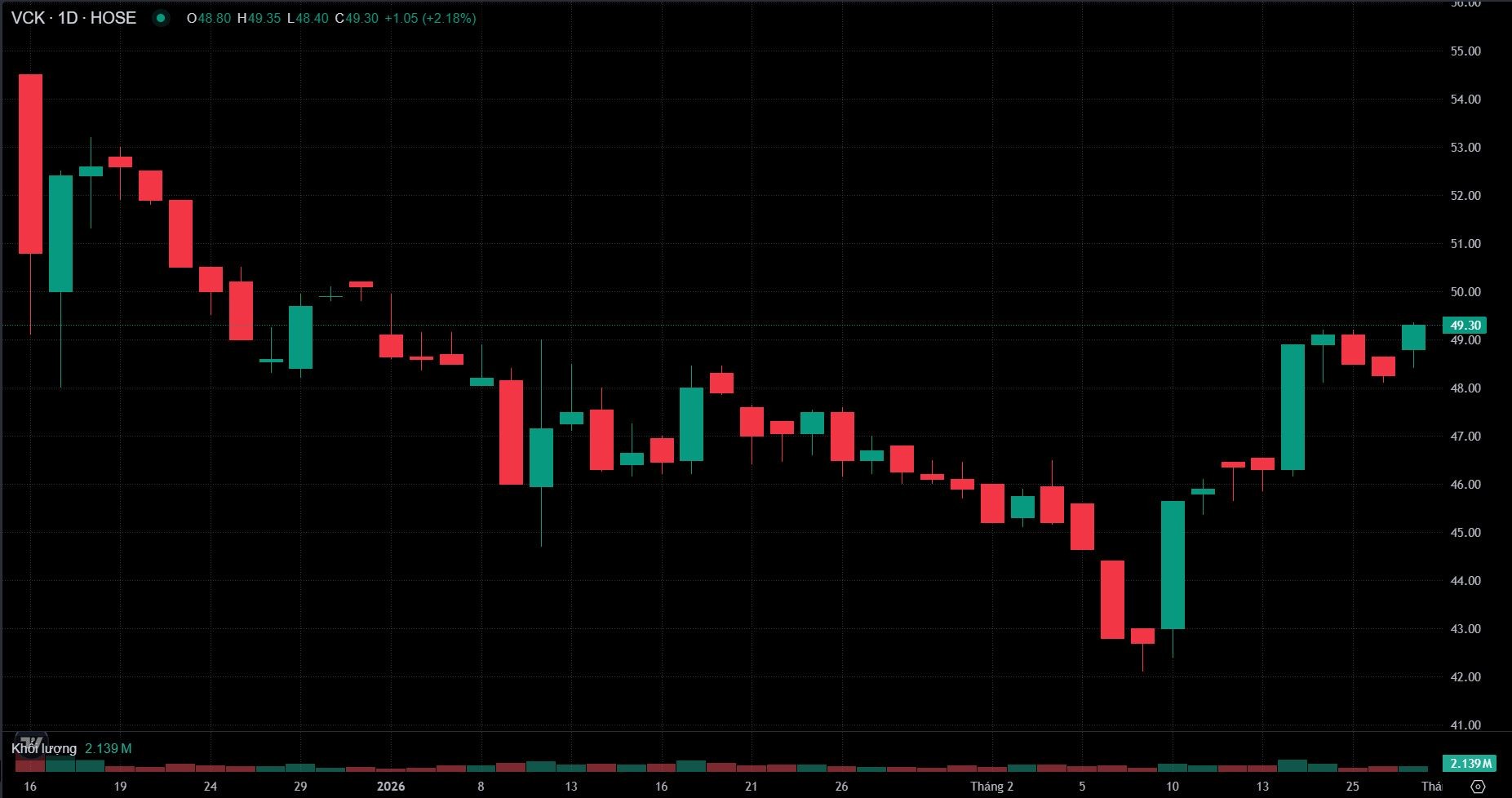 VPS chốt ngày phát hành 913 triệu cổ phiếu cho cổ đông hiện hữu