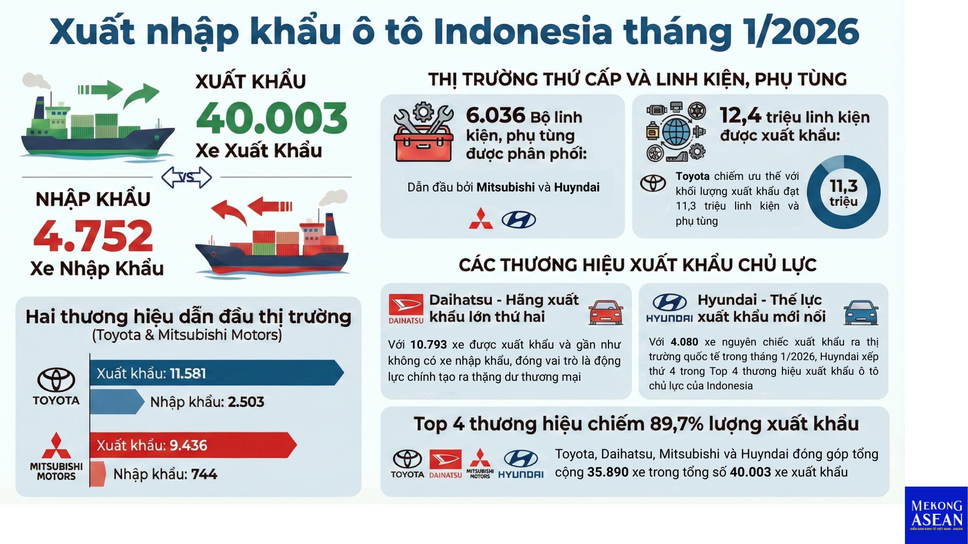 Indonesia xuất khẩu hơn 40.000 ô tô trong tháng đầu năm 2026