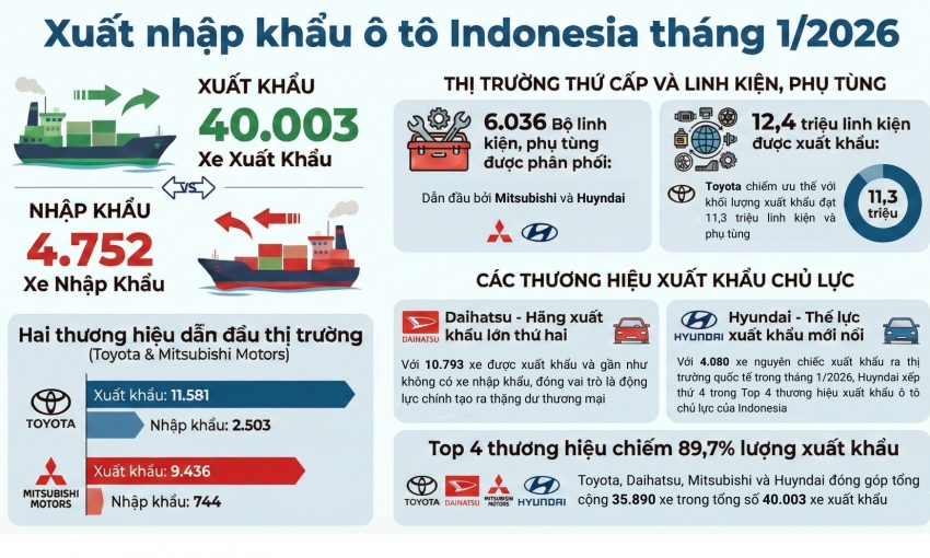 Indonesia xuất khẩu hơn 40.000 ô tô trong tháng đầu năm 2026