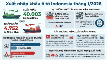 Indonesia xuất khẩu hơn 40.000 ô tô trong tháng đầu năm 2026