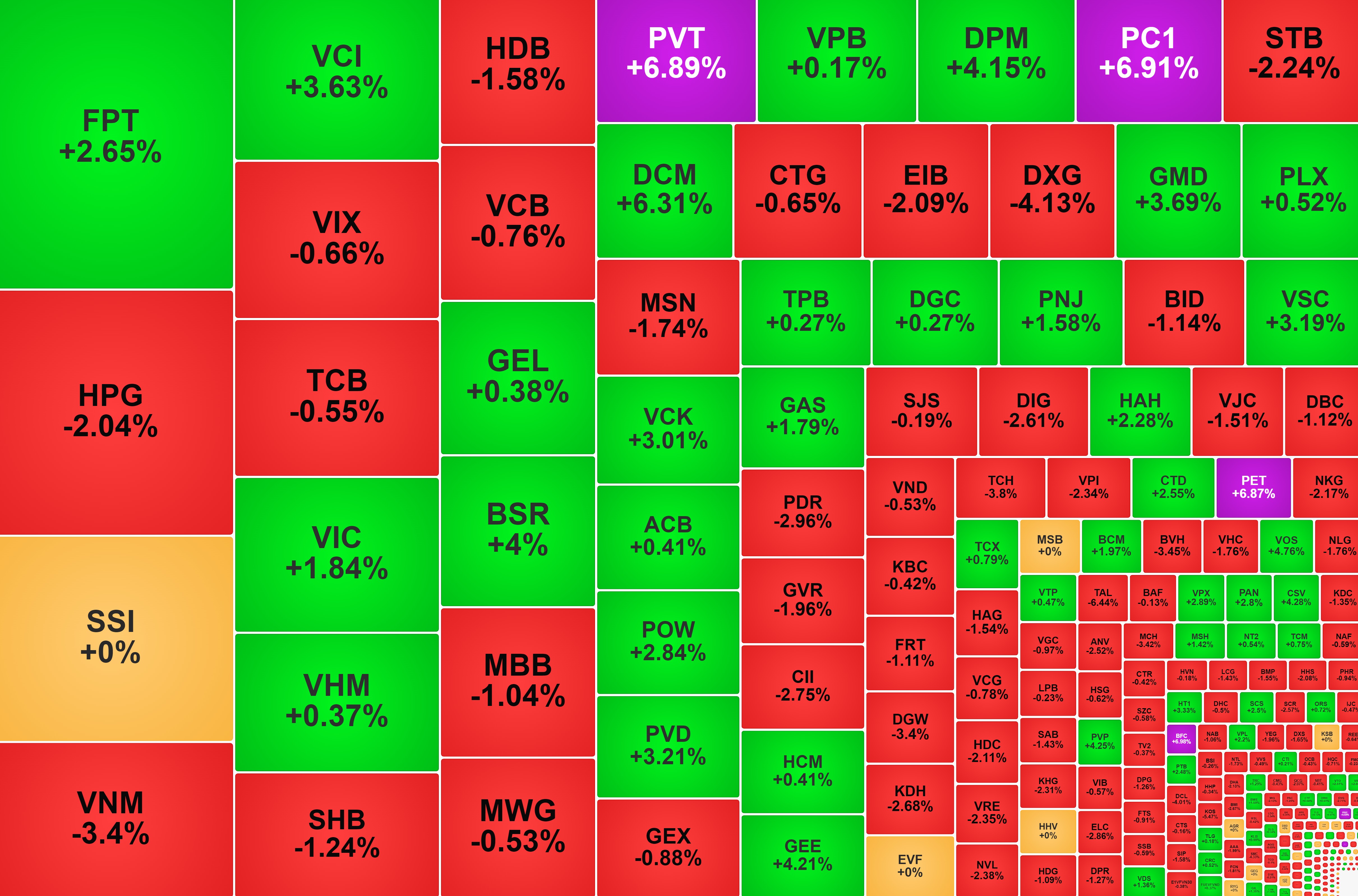 Nhóm dầu khí và phân bón tăng tốc, FPT được khối ngoại mua ròng trở lại