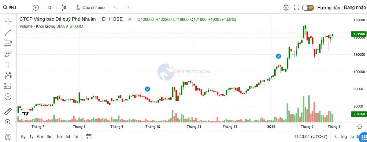 PNJ chốt lịch ĐHĐCĐ 2026, chính thức đổi ghế CEO từ 3/4