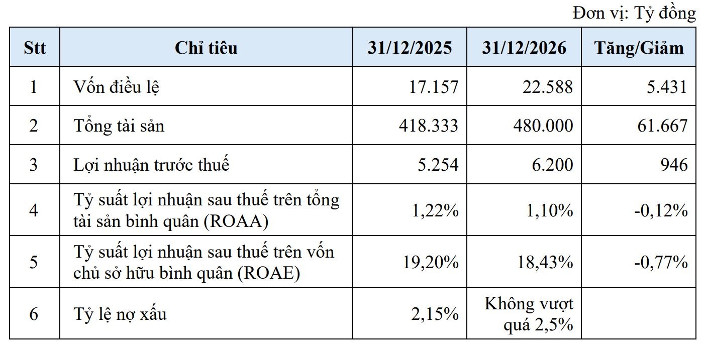 Bước đệm 2025 và mục tiêu nâng tầm của Nam A Bank trong năm 2026