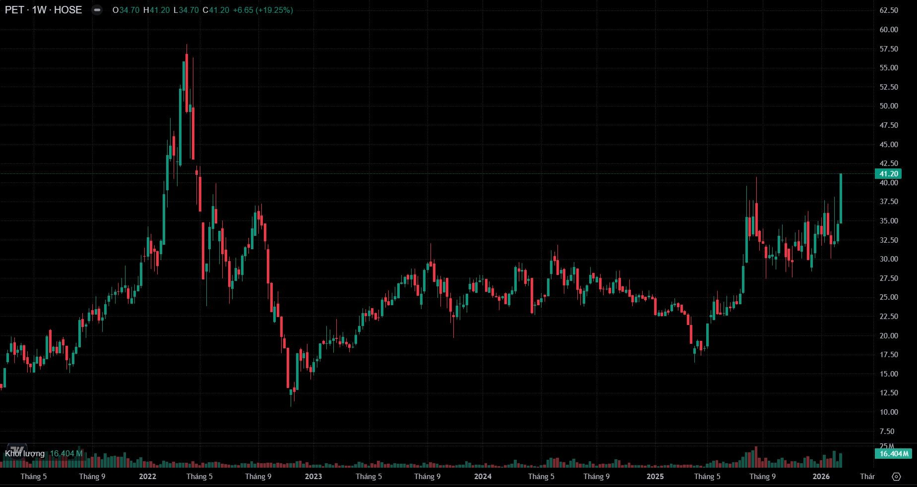 Cổ phiếu Petrosetco về đỉnh 4 năm sau thông tin hợp tác với Gelex Infra