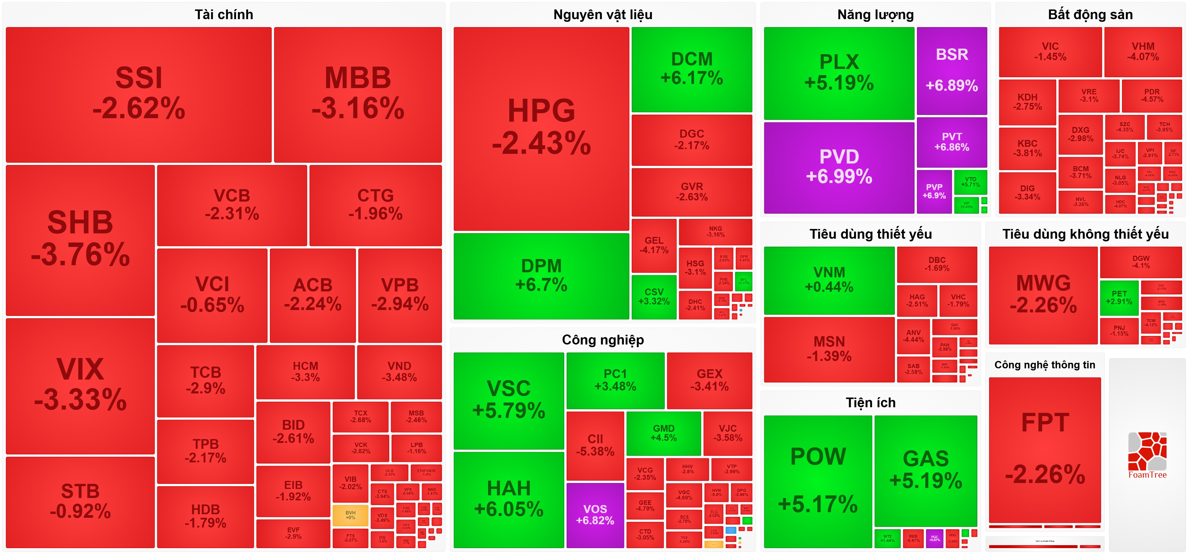 VN-Index chìm trong sắc đỏ, nhóm dầu khí đồng loạt tím trần