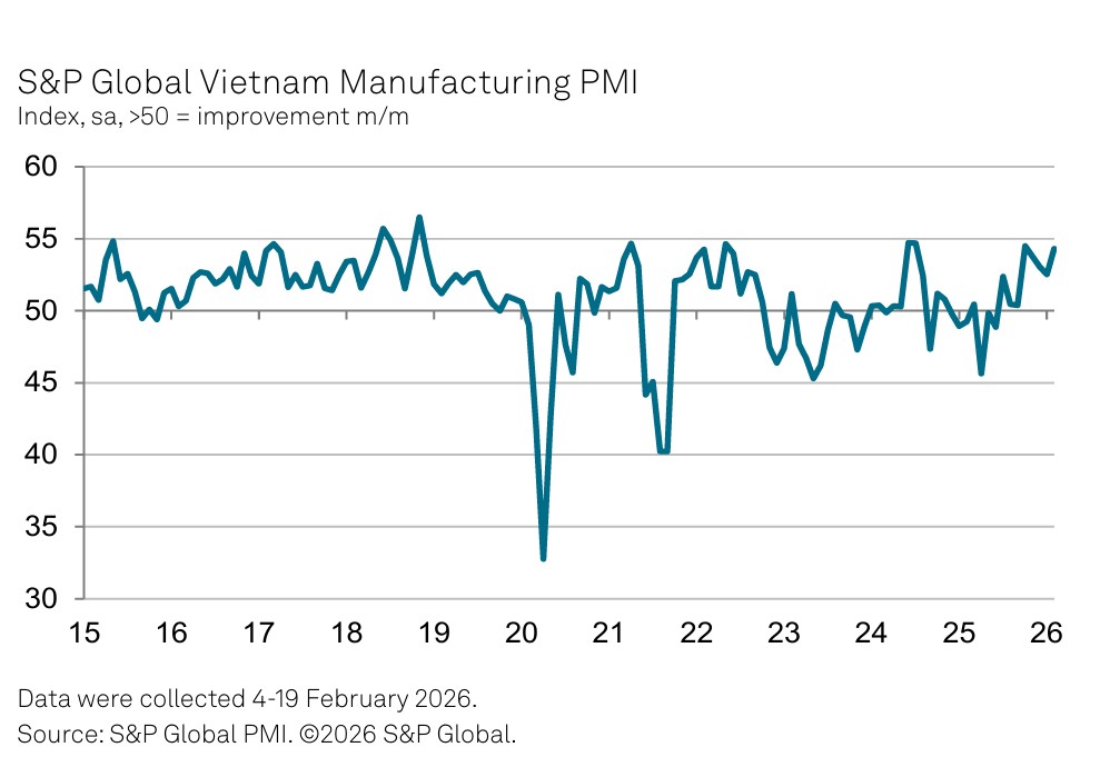 PMI ngành sản xuất Việt Nam bứt phá mạnh trong tháng 2/2026