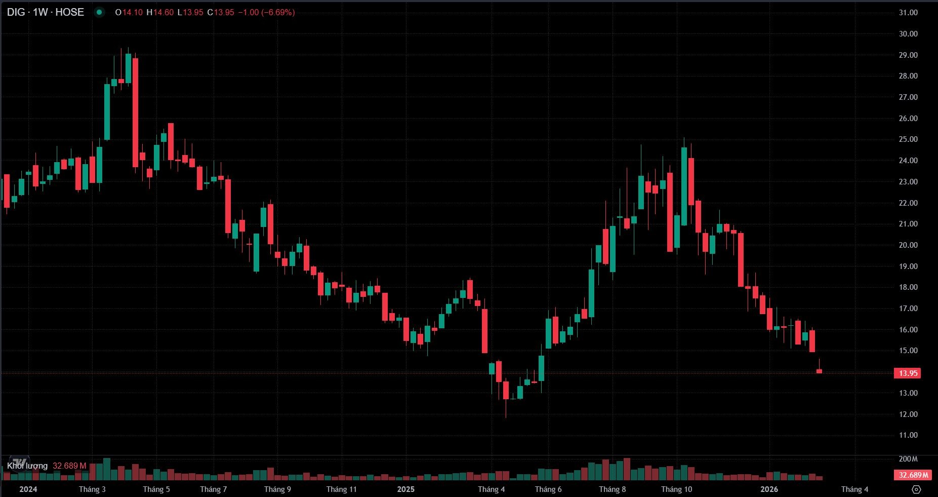 Chủ tịch HĐQT liên tục bị bán giải chấp, DIC Corp muốn giảm vốn điều lệ