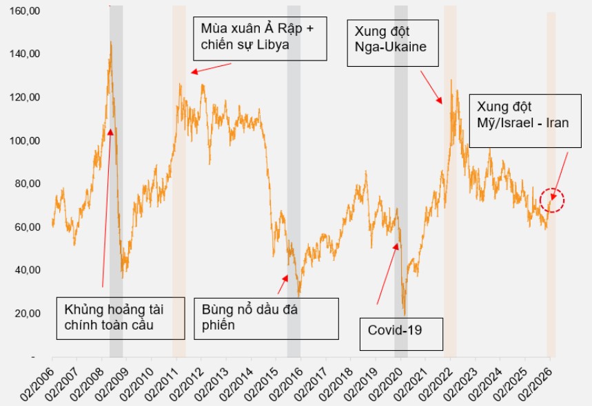 VNDirect nêu 2 kịch bản VN-Index sau khi xung đột Mỹ - Iran nổ ra