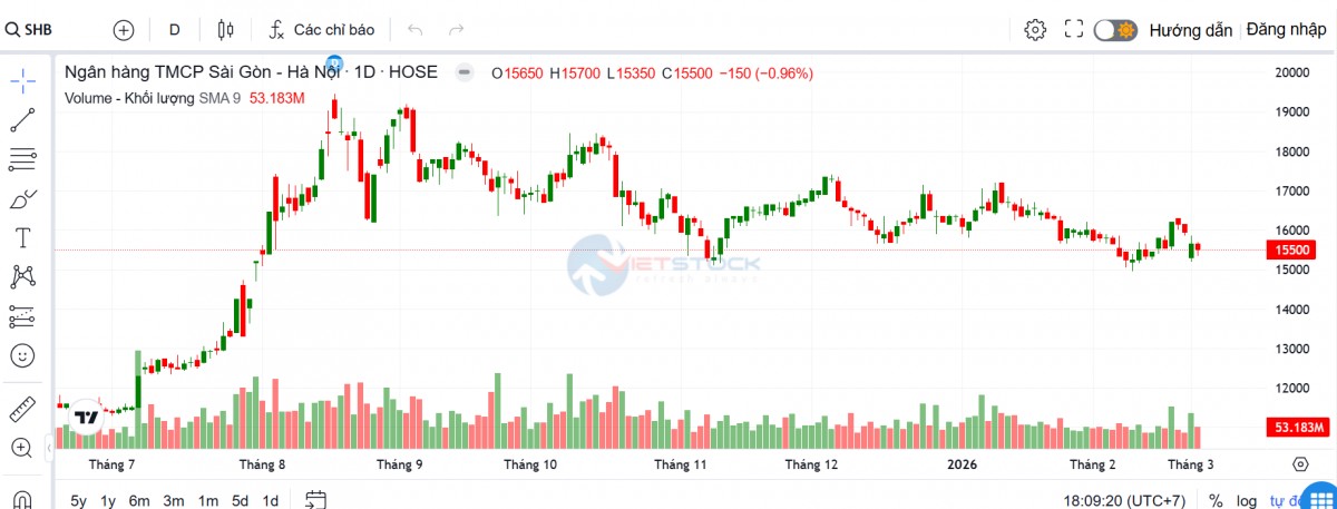 SHB được chấp thuận tăng vốn lên 53.442 tỷ đồng