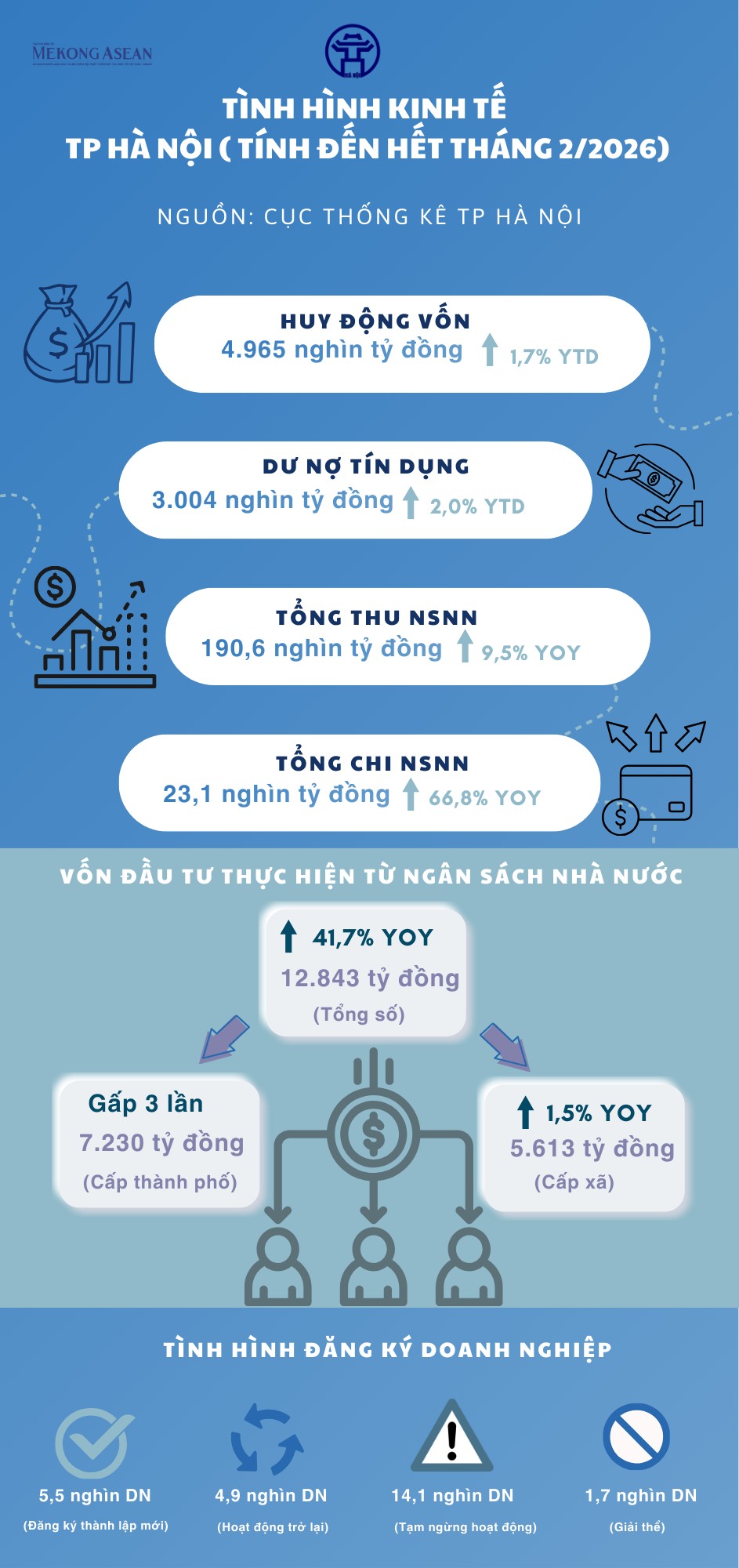 Hà Nội thu ngân sách Nhà nước gần 191 nghìn tỷ đồng sau 2 tháng đầu năm
