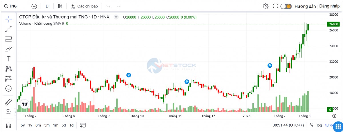 TNG chốt lịch họp ĐHĐCĐ 2026, doanh thu 2 tháng đầu năm tăng mạnh