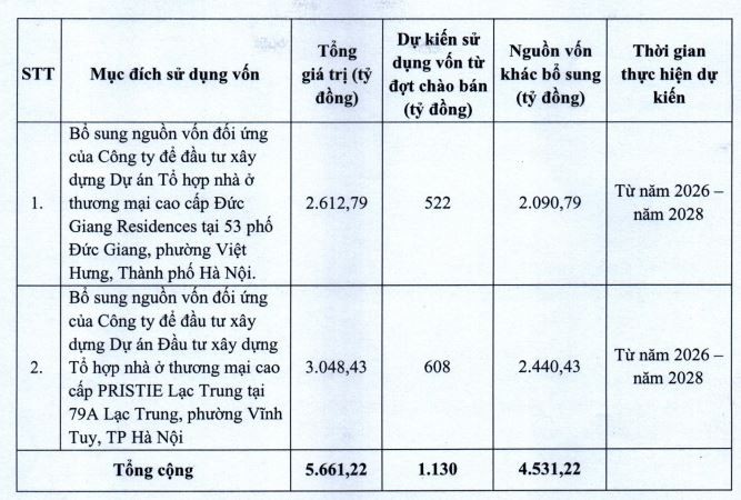 Textaco huy động hơn 1.100 tỷ đồng đầu tư cho 2 dự án bất động sản