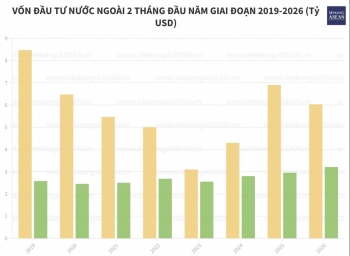FDI trong 2 tháng đầu năm: Vốn thực hiện 3,21 tỷ USD, cao nhất 5 năm