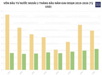 FDI trong 2 tháng đầu năm: Vốn thực hiện 3,21 tỷ USD, cao nhất 5 năm