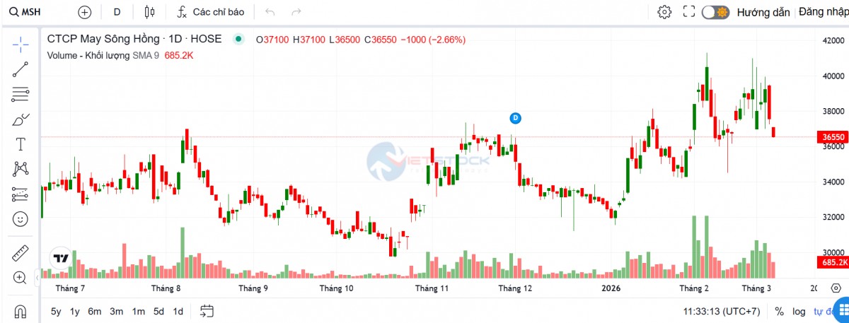 May Sông Hồng sắp họp cổ đông, đặt mục tiêu lãi 900 tỷ đồng năm 2026