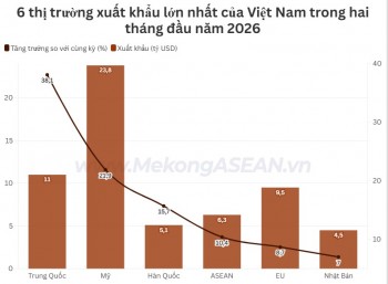 Xuất nhập khẩu với 6 thị trường chủ lực đồng loạt tăng mạnh