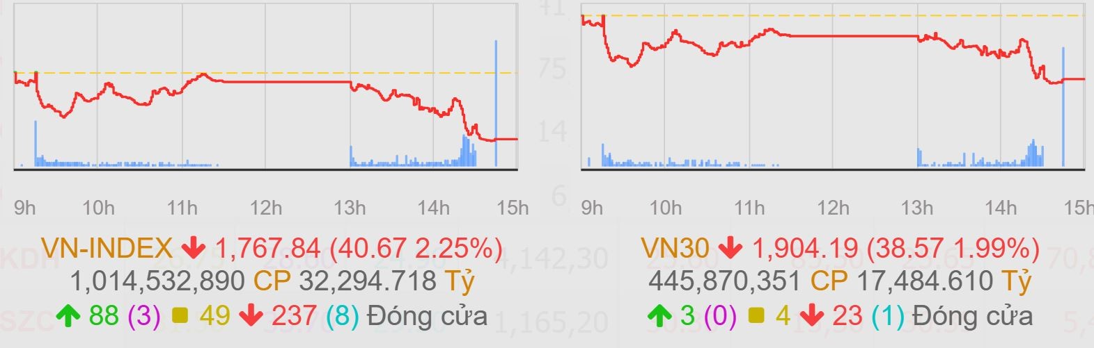 VN-Index mất hơn 40 điểm, FPT tiếp tục bị khối ngoại bán ròng 578 tỷ đồng