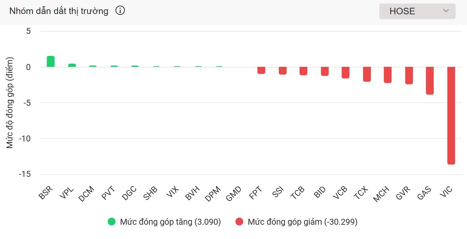 VN-Index mất hơn 40 điểm, FPT tiếp tục bị khối ngoại bán ròng 578 tỷ đồng