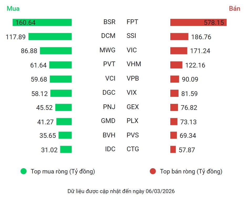VN-Index mất hơn 40 điểm, FPT tiếp tục bị khối ngoại bán ròng 578 tỷ đồng