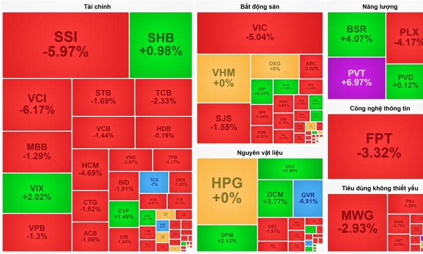 VN-Index mất hơn 40 điểm, FPT tiếp tục bị khối ngoại bán ròng 578 tỷ đồng