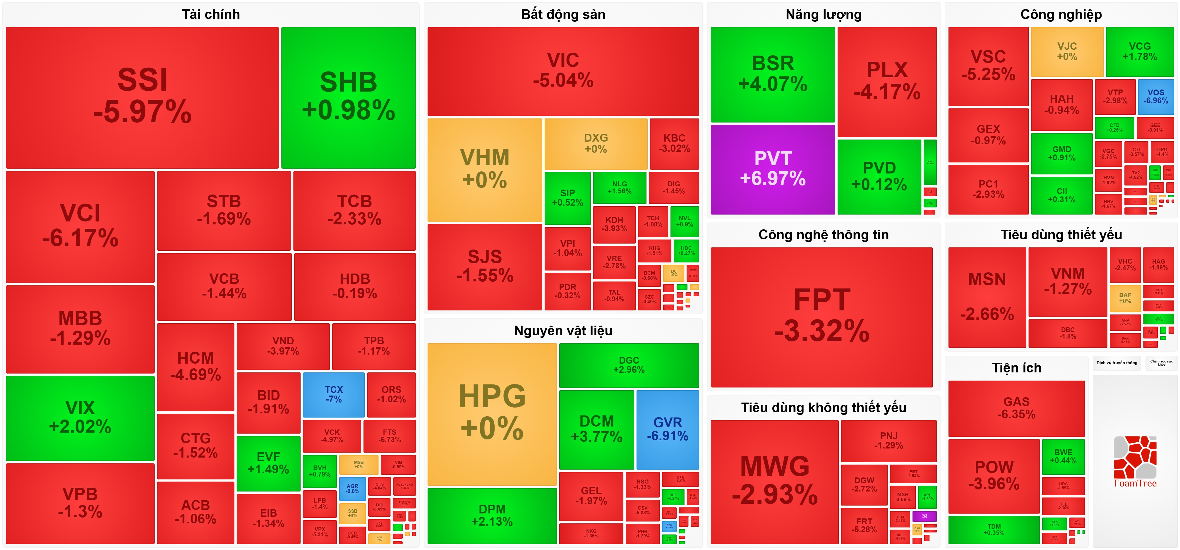 VN-Index mất hơn 40 điểm, FPT tiếp tục bị khối ngoại bán ròng 578 tỷ đồng