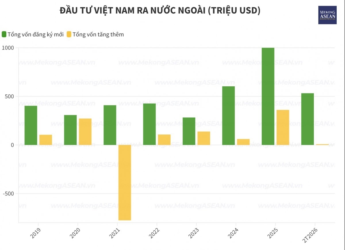 Doanh nghiệp Việt đầu tư 540 2 triệu USD ra nước ngoài 2 tháng đầu năm插图