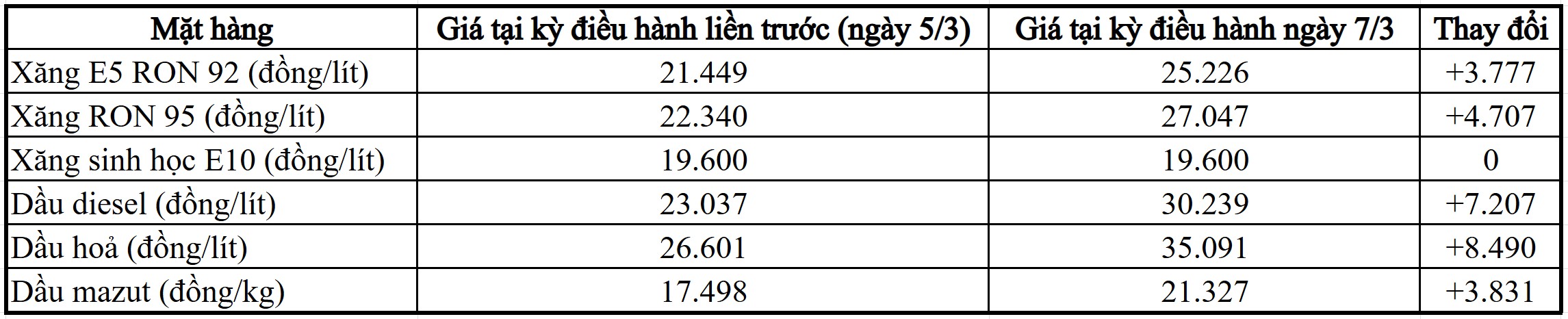 Giá xăng dầu tăng 'dựng đứng' từ chiều nay, xăng RON 95 vượt 27.000 đồng/lít