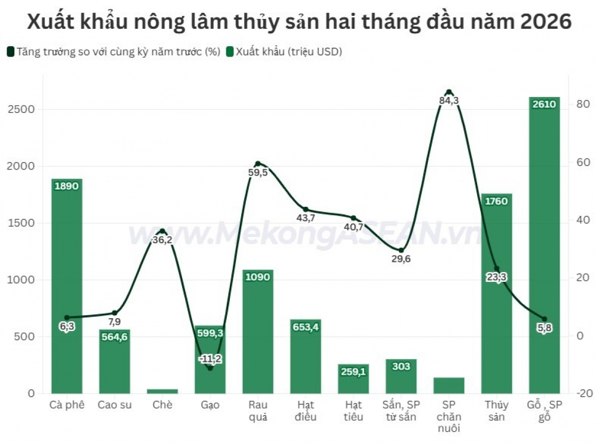 Nông lâm thủy sản xuất siêu hơn 3 tỷ USD trong hai tháng đầu năm 2026插图
