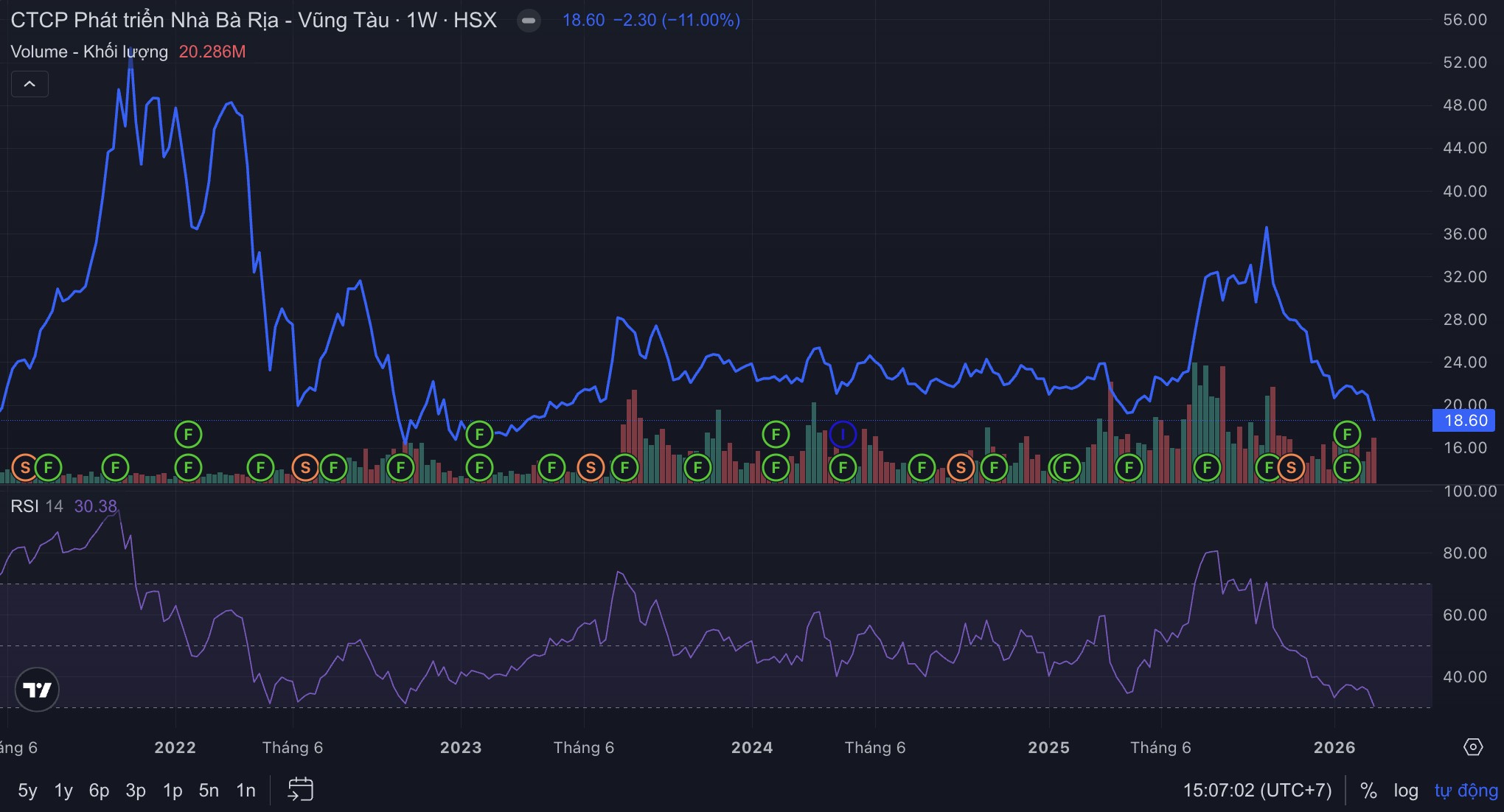 Cổ phiếu bất động sản 'dò đáy' đến bao giờ